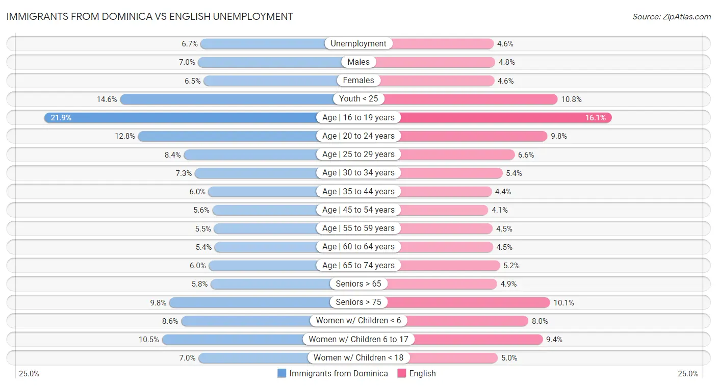 Immigrants from Dominica vs English Unemployment