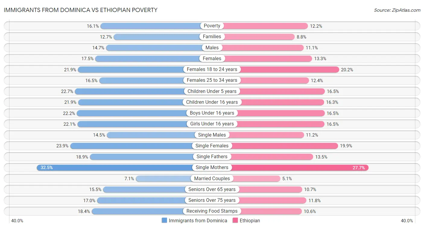 Immigrants from Dominica vs Ethiopian Poverty