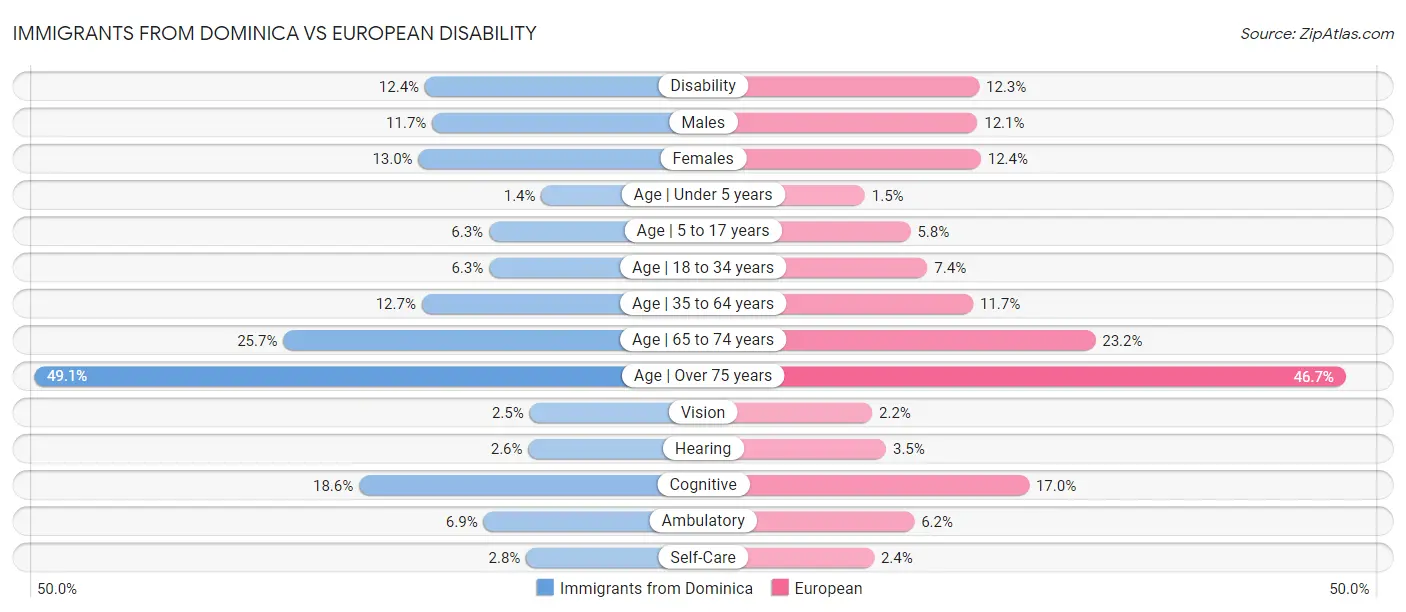 Immigrants from Dominica vs European Disability