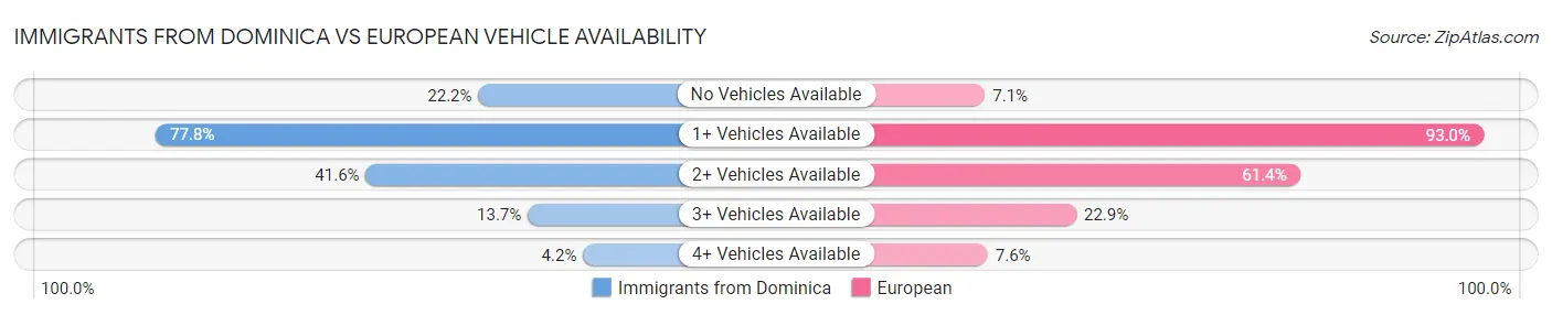 Immigrants from Dominica vs European Vehicle Availability