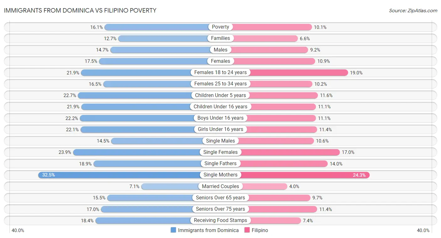 Immigrants from Dominica vs Filipino Poverty