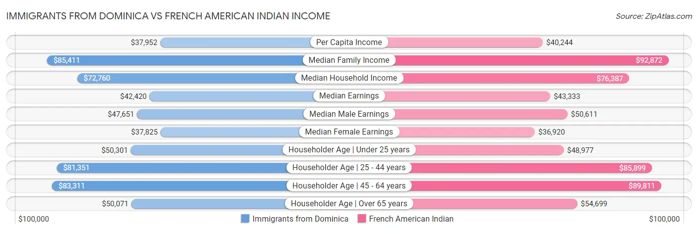 Immigrants from Dominica vs French American Indian Income