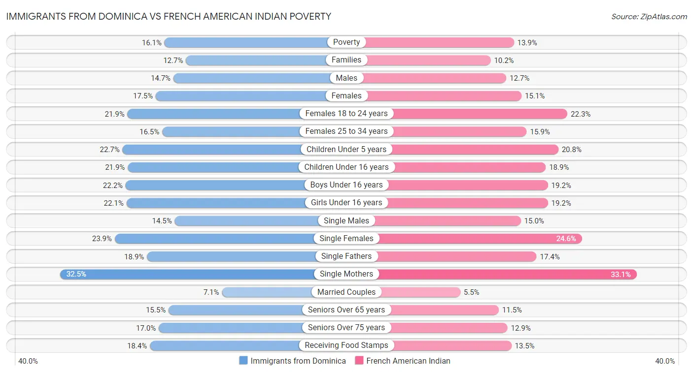 Immigrants from Dominica vs French American Indian Poverty