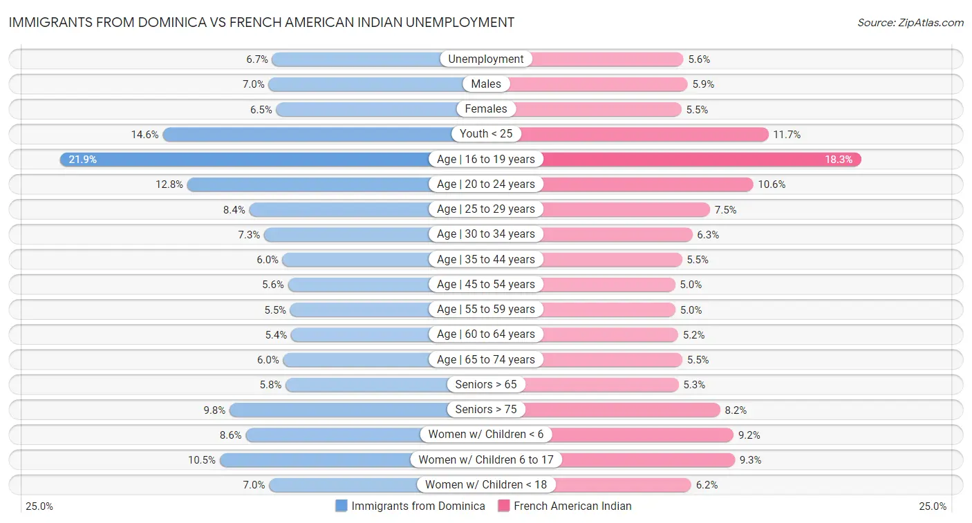Immigrants from Dominica vs French American Indian Unemployment