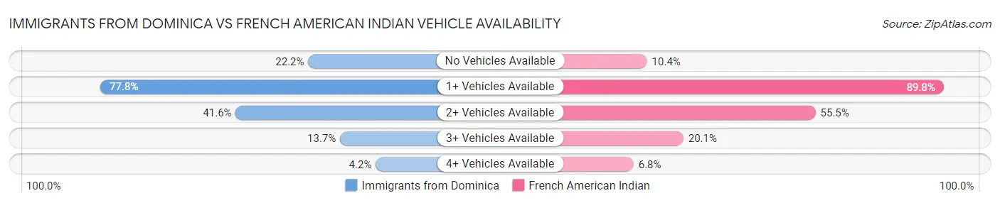 Immigrants from Dominica vs French American Indian Vehicle Availability