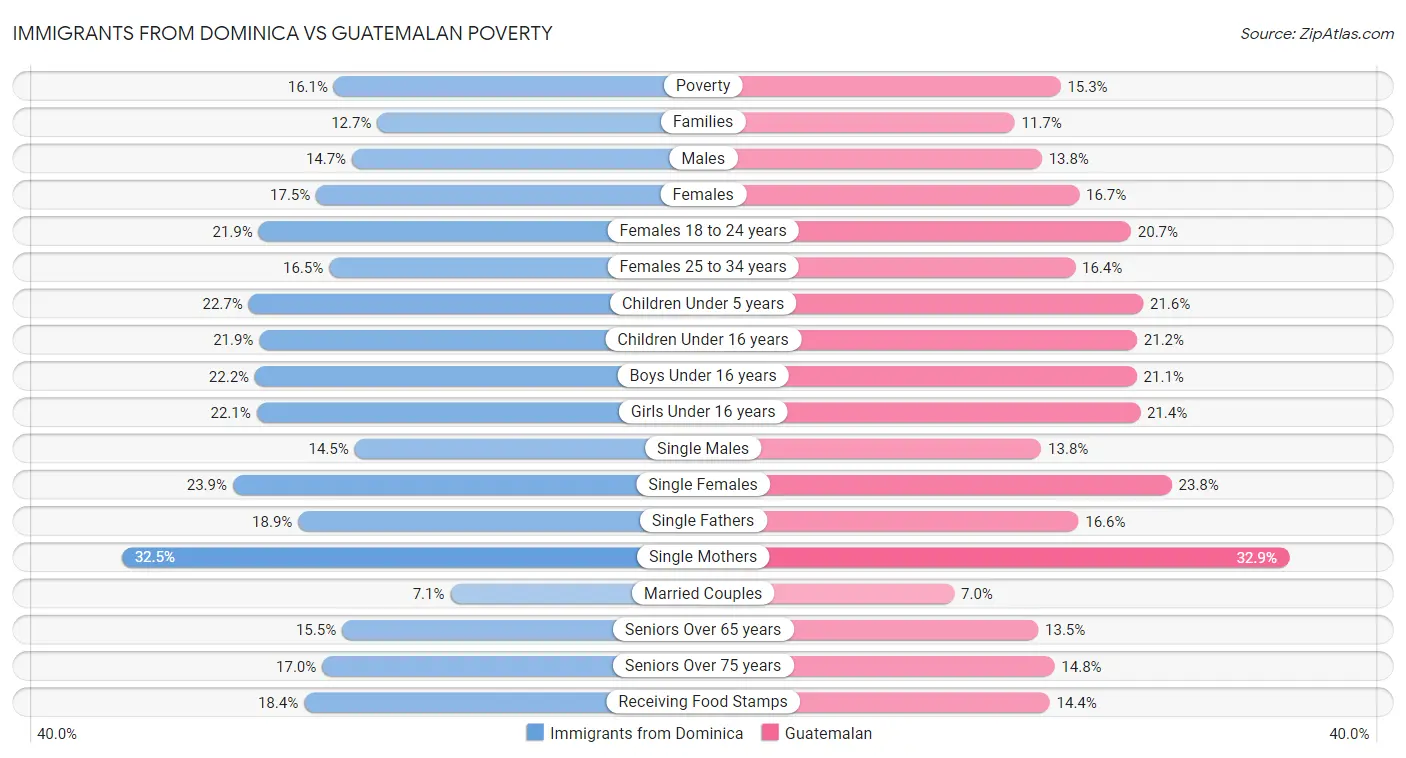 Immigrants from Dominica vs Guatemalan Poverty
