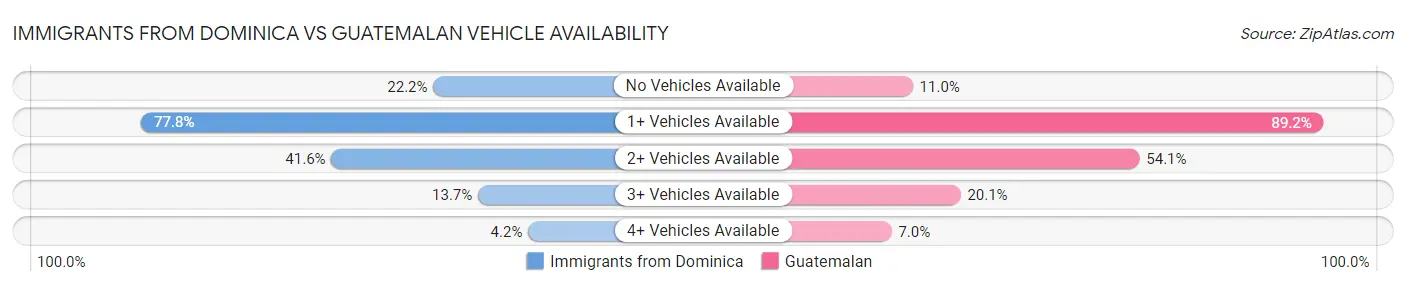 Immigrants from Dominica vs Guatemalan Vehicle Availability