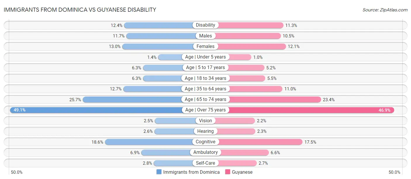 Immigrants from Dominica vs Guyanese Disability