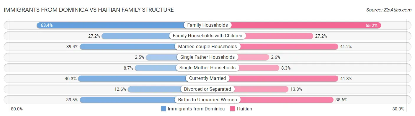 Immigrants from Dominica vs Haitian Family Structure