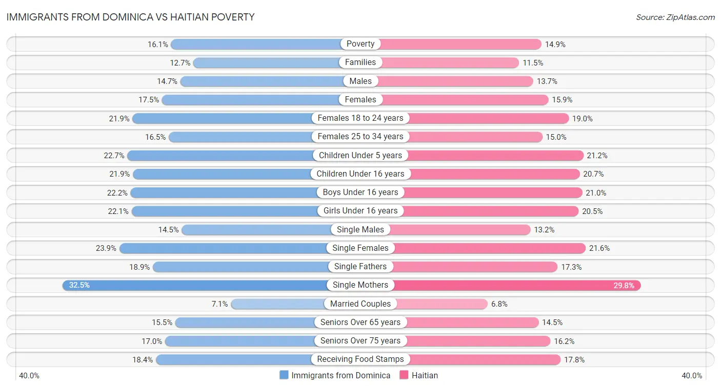 Immigrants from Dominica vs Haitian Poverty