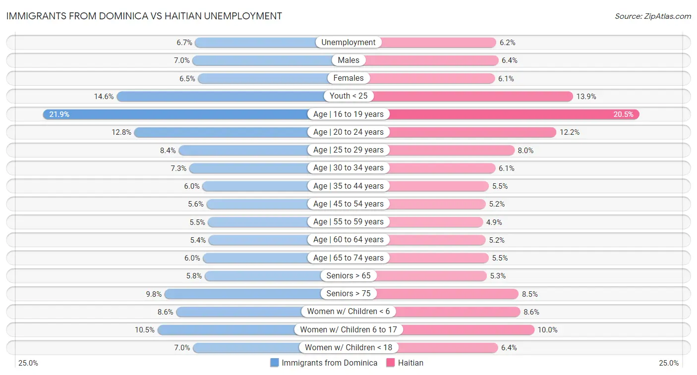 Immigrants from Dominica vs Haitian Unemployment