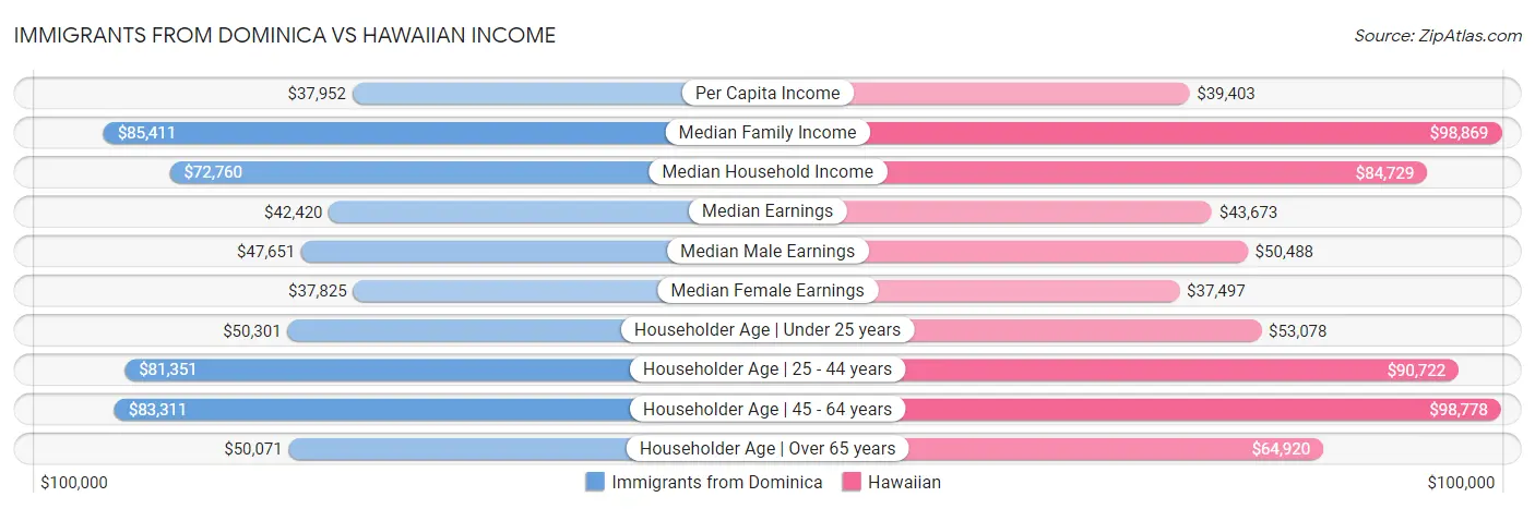 Immigrants from Dominica vs Hawaiian Income