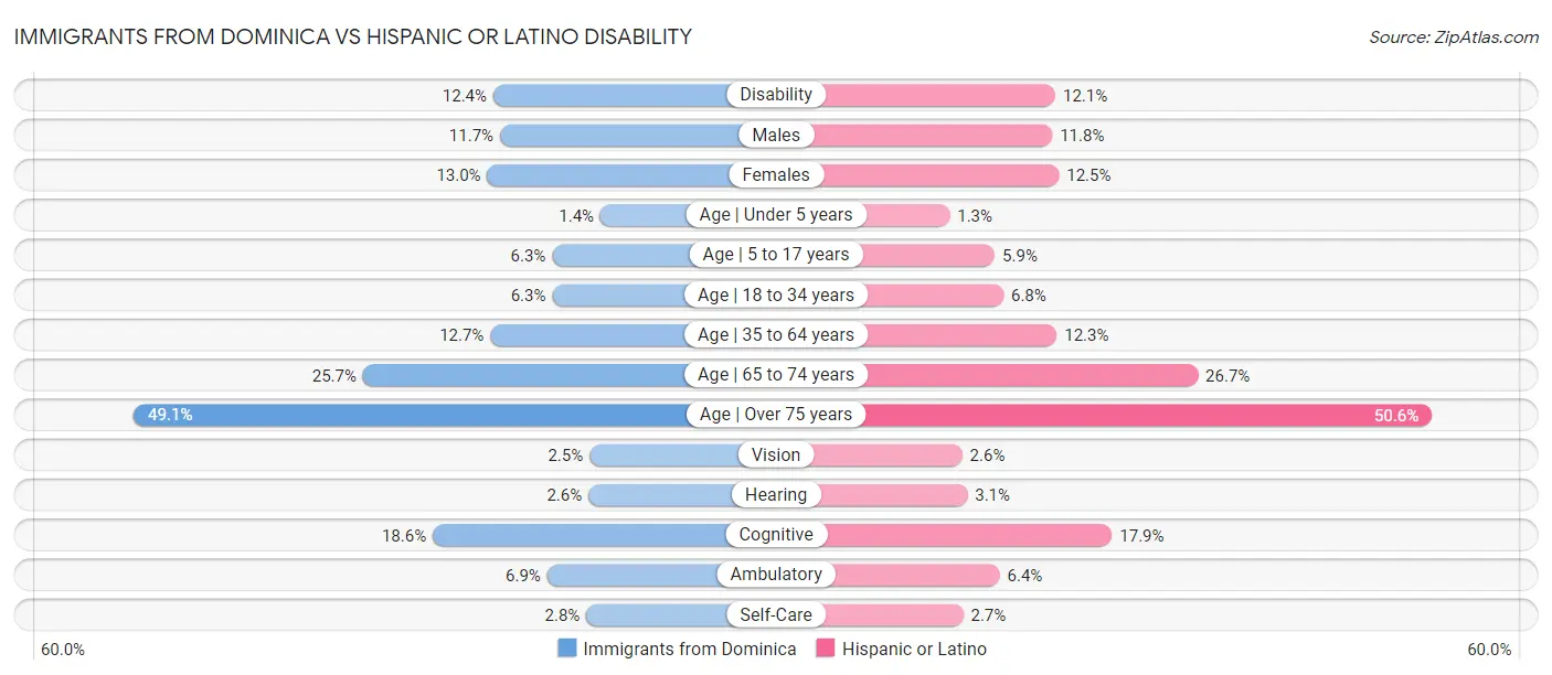 Immigrants from Dominica vs Hispanic or Latino Disability