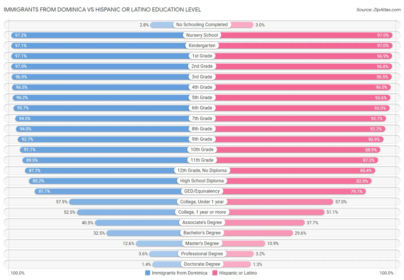 Immigrants from Dominica vs Hispanic or Latino Education Level