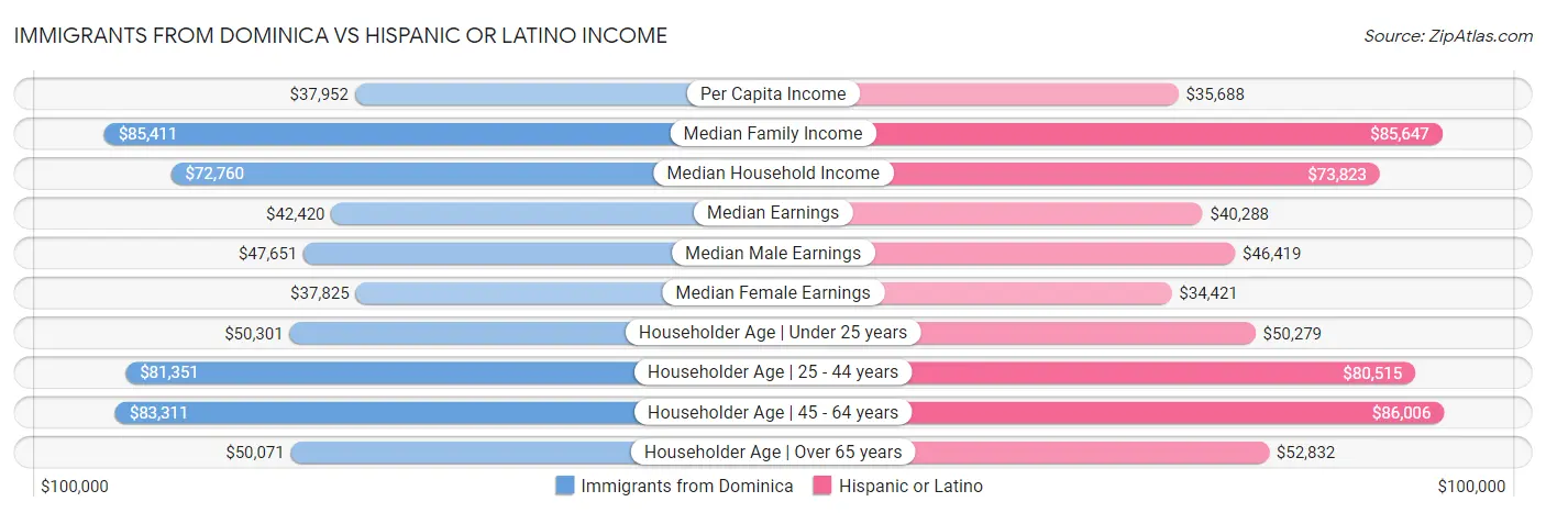 Immigrants from Dominica vs Hispanic or Latino Income