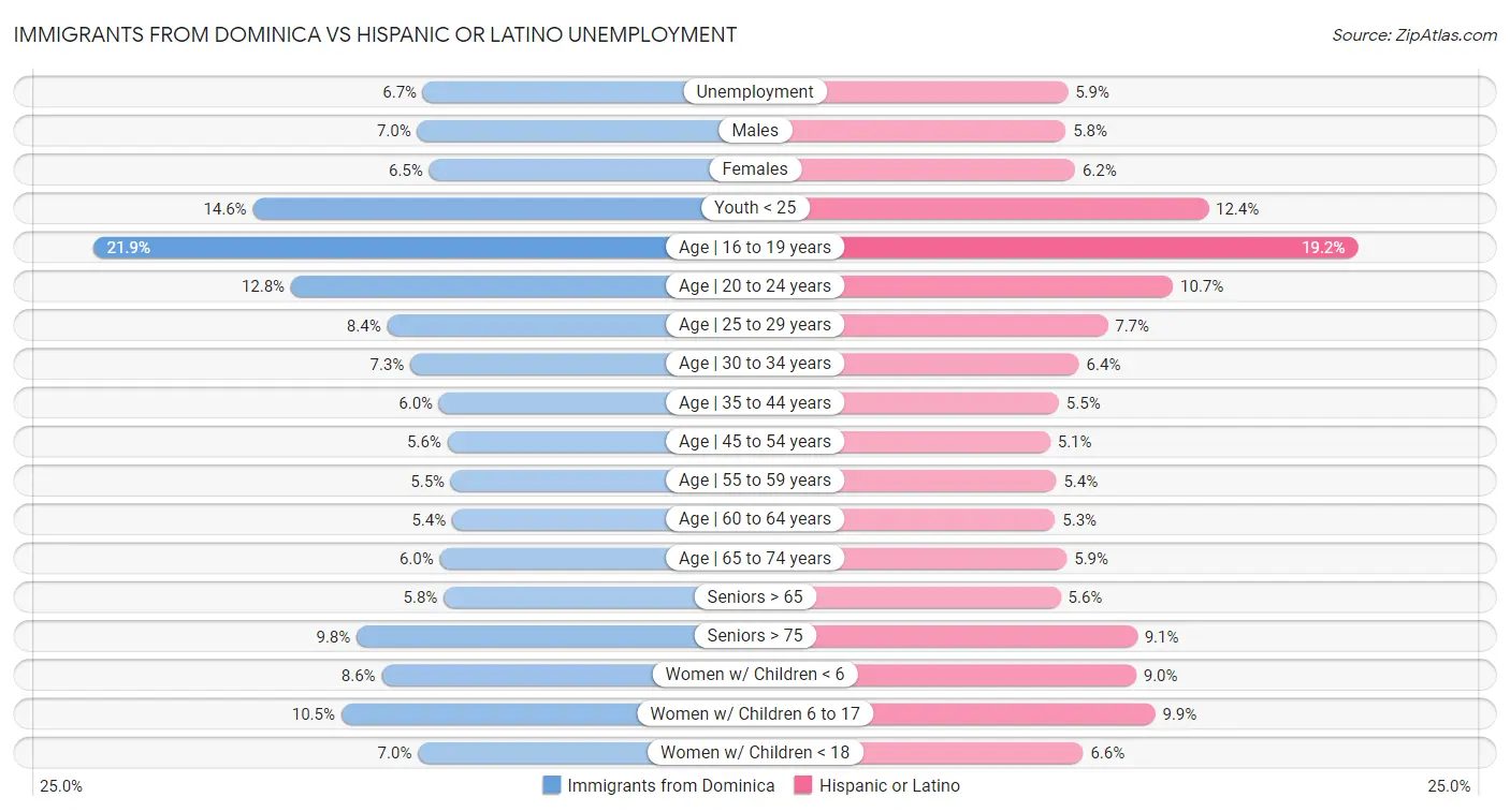 Immigrants from Dominica vs Hispanic or Latino Unemployment