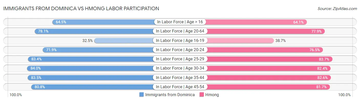 Immigrants from Dominica vs Hmong Labor Participation