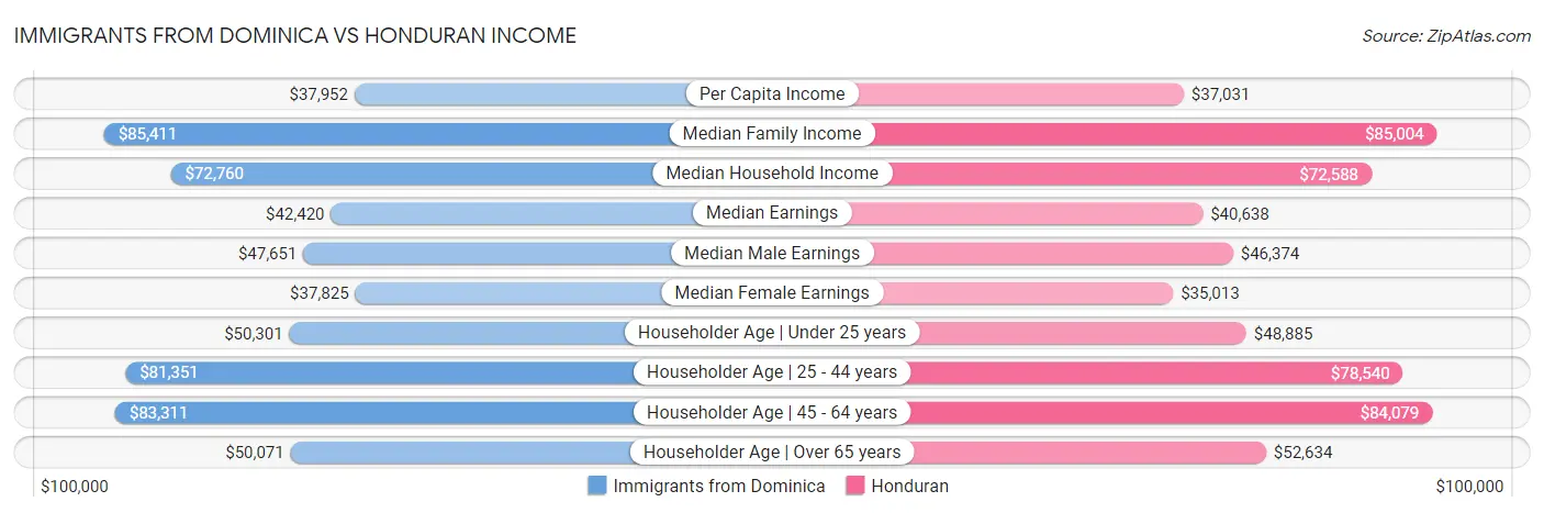 Immigrants from Dominica vs Honduran Income