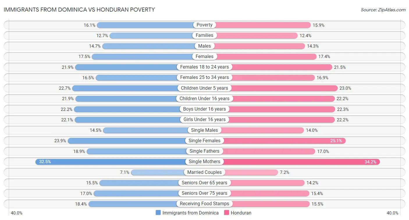 Immigrants from Dominica vs Honduran Poverty