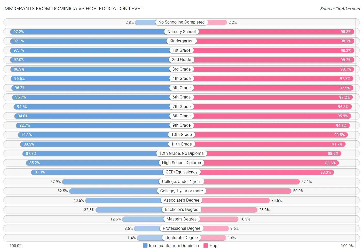 Immigrants from Dominica vs Hopi Education Level