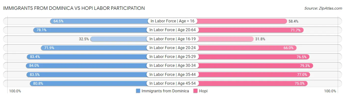 Immigrants from Dominica vs Hopi Labor Participation
