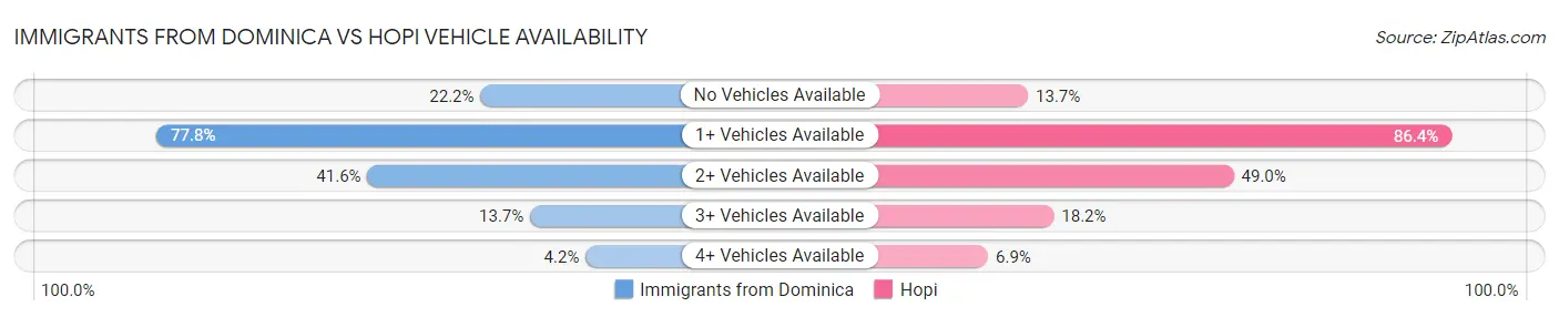 Immigrants from Dominica vs Hopi Vehicle Availability