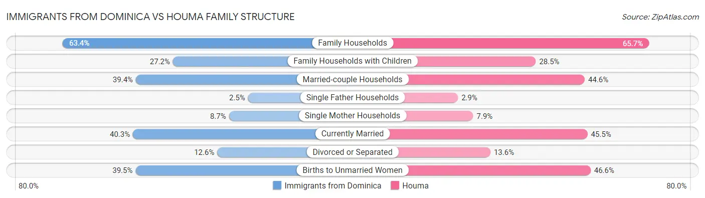 Immigrants from Dominica vs Houma Family Structure