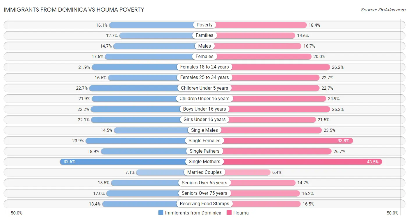 Immigrants from Dominica vs Houma Poverty