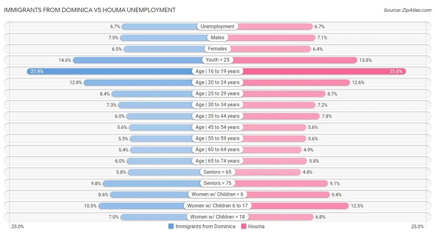 Immigrants from Dominica vs Houma Unemployment