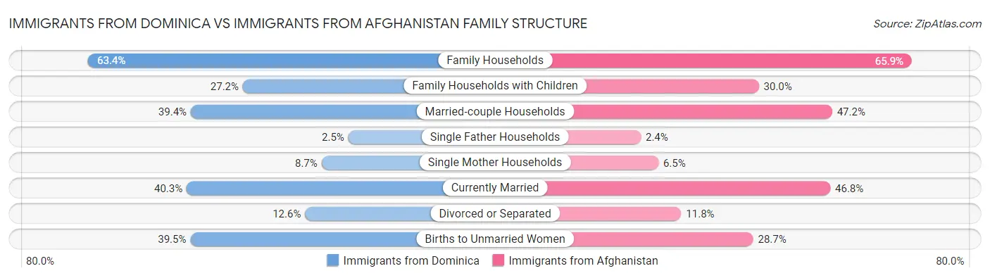 Immigrants from Dominica vs Immigrants from Afghanistan Family Structure