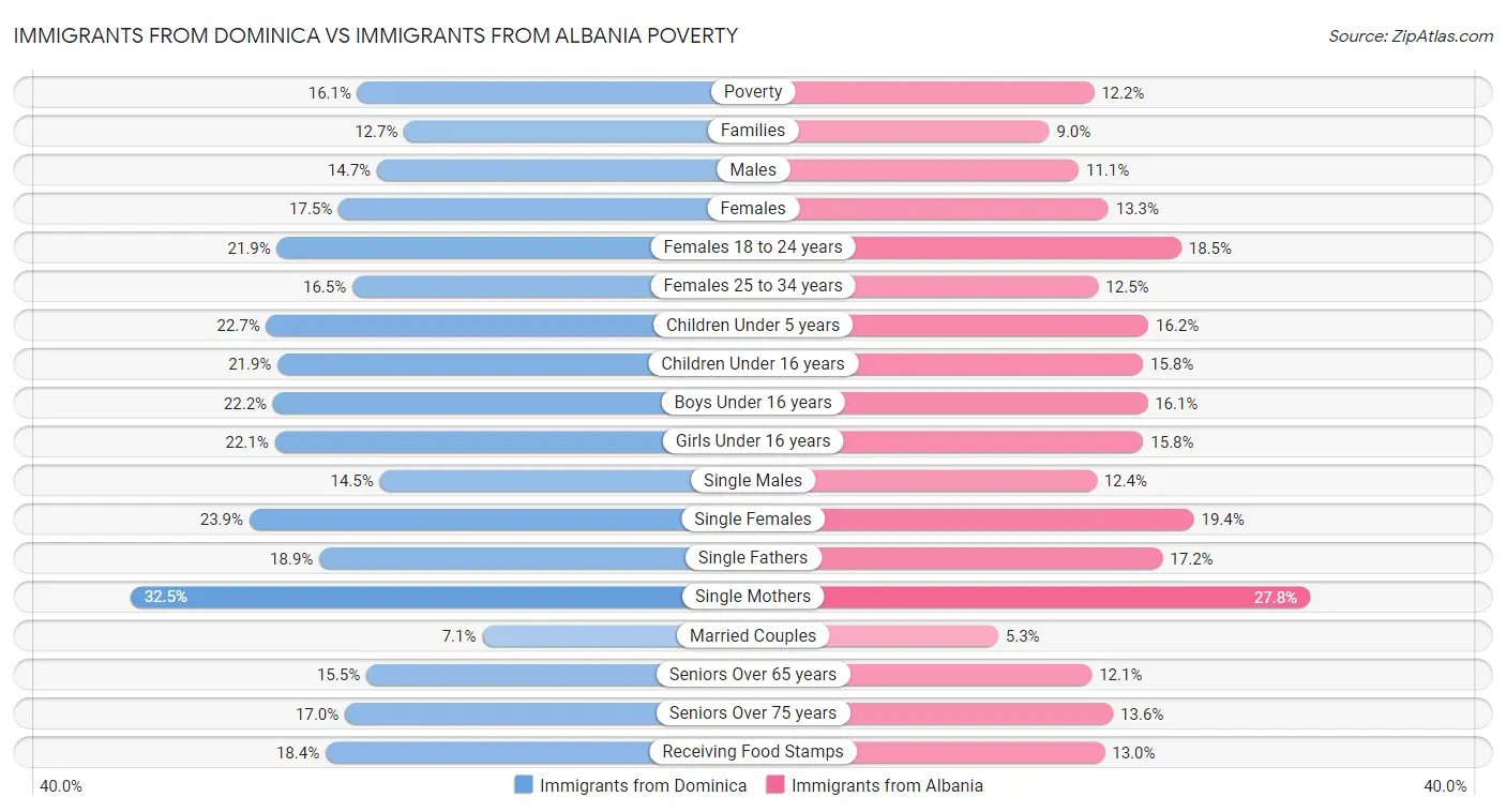 Immigrants from Dominica vs Immigrants from Albania Poverty