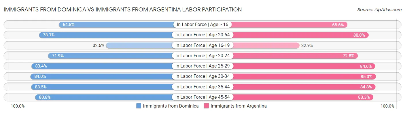 Immigrants from Dominica vs Immigrants from Argentina Labor Participation