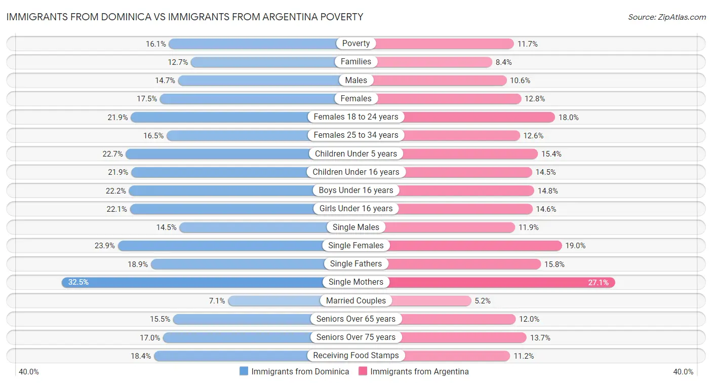 Immigrants from Dominica vs Immigrants from Argentina Poverty