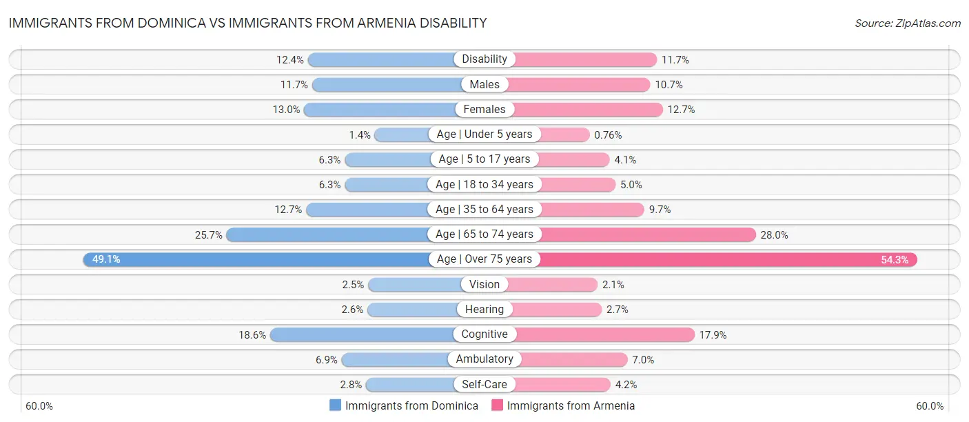 Immigrants from Dominica vs Immigrants from Armenia Disability