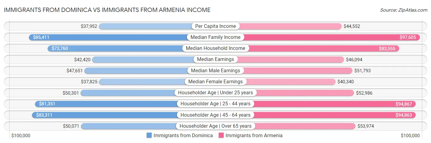 Immigrants from Dominica vs Immigrants from Armenia Income