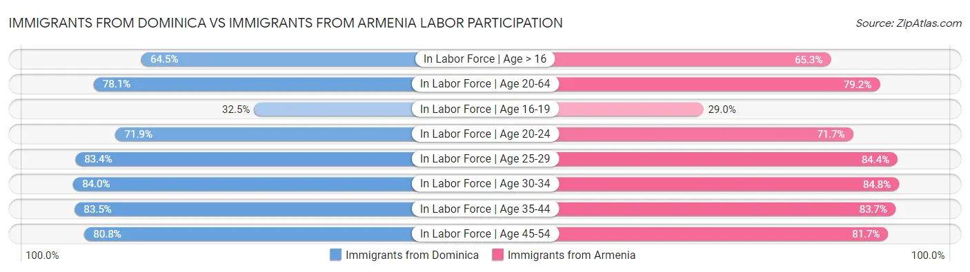 Immigrants from Dominica vs Immigrants from Armenia Labor Participation