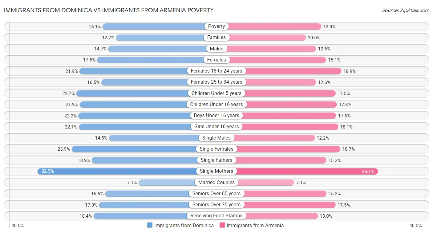Immigrants from Dominica vs Immigrants from Armenia Poverty