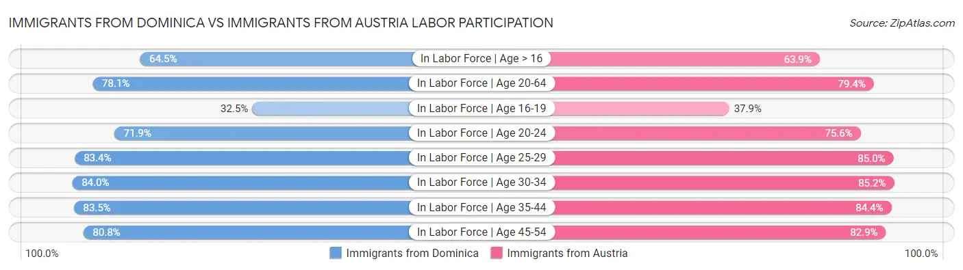 Immigrants from Dominica vs Immigrants from Austria Labor Participation