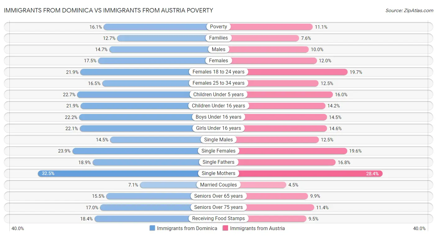 Immigrants from Dominica vs Immigrants from Austria Poverty