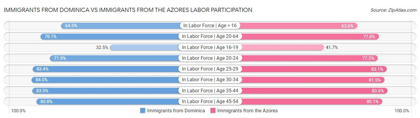 Immigrants from Dominica vs Immigrants from the Azores Labor Participation