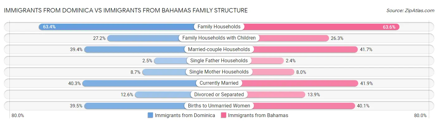 Immigrants from Dominica vs Immigrants from Bahamas Family Structure