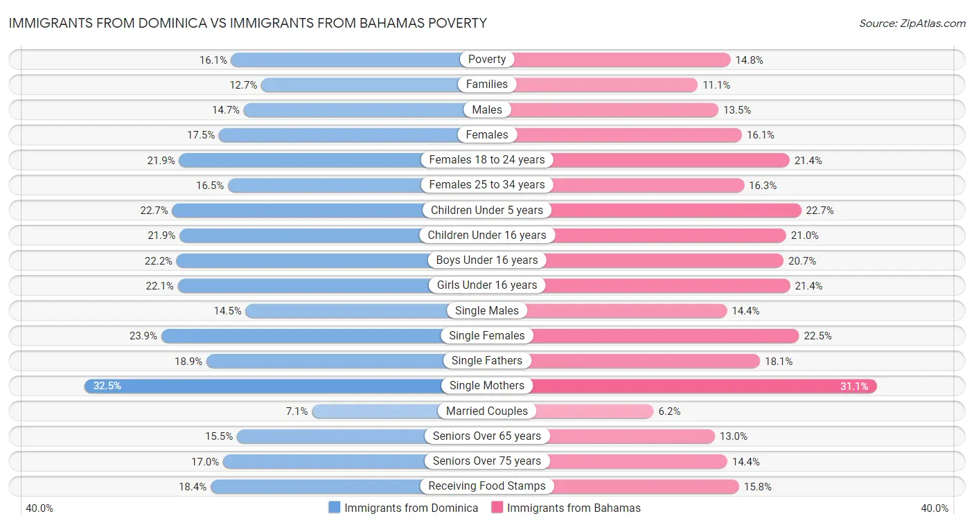 Immigrants from Dominica vs Immigrants from Bahamas Poverty