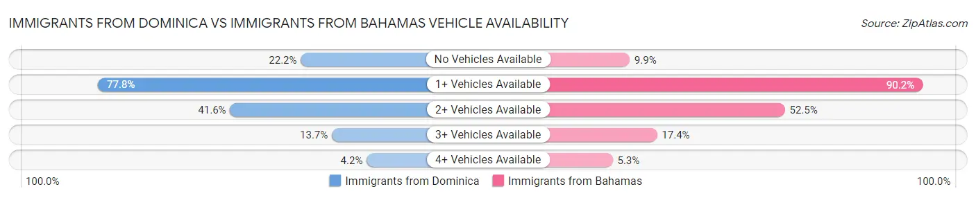 Immigrants from Dominica vs Immigrants from Bahamas Vehicle Availability