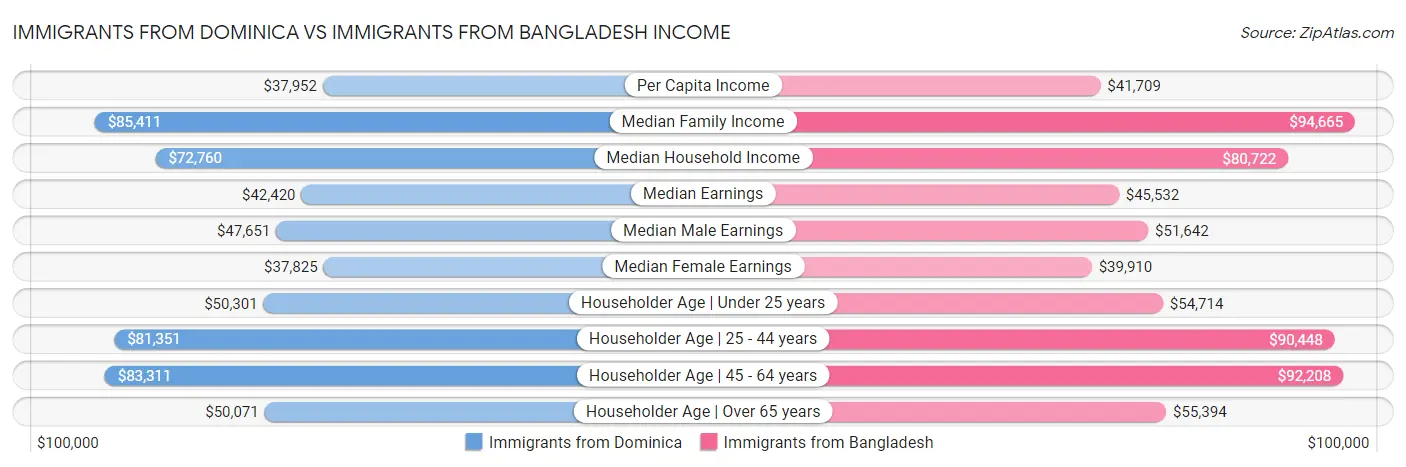 Immigrants from Dominica vs Immigrants from Bangladesh Income