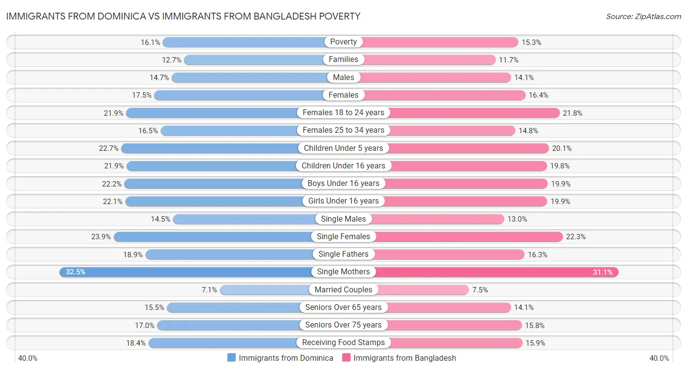 Immigrants from Dominica vs Immigrants from Bangladesh Poverty