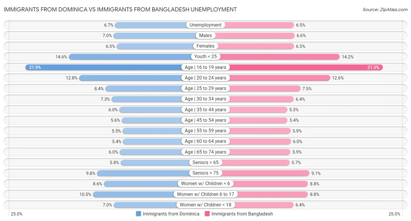Immigrants from Dominica vs Immigrants from Bangladesh Unemployment