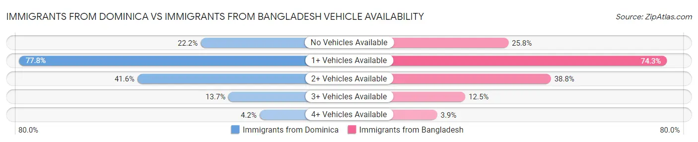 Immigrants from Dominica vs Immigrants from Bangladesh Vehicle Availability