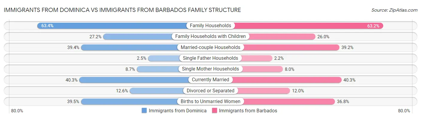 Immigrants from Dominica vs Immigrants from Barbados Family Structure