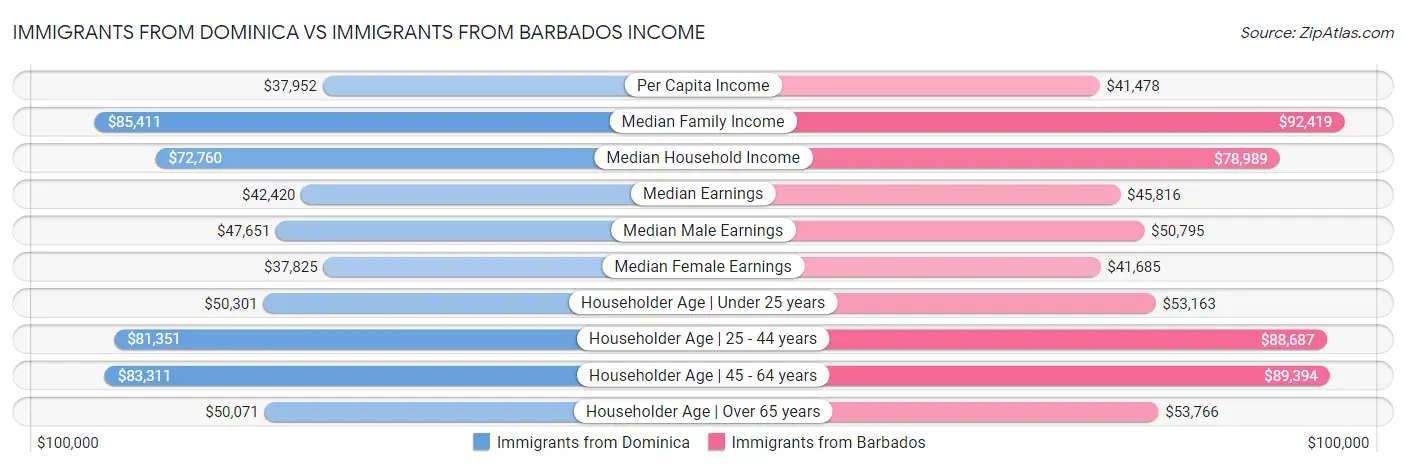 Immigrants from Dominica vs Immigrants from Barbados Income