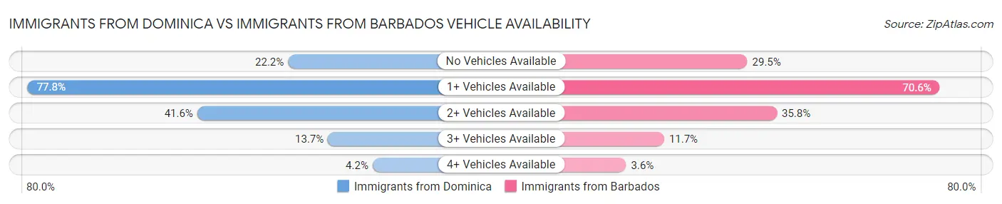 Immigrants from Dominica vs Immigrants from Barbados Vehicle Availability